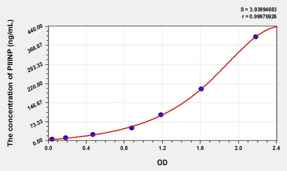 Human PIIINP (Procollagen III N-Terminal Propeptide) ELISA (Small Sample Volume) (AEKE06867)