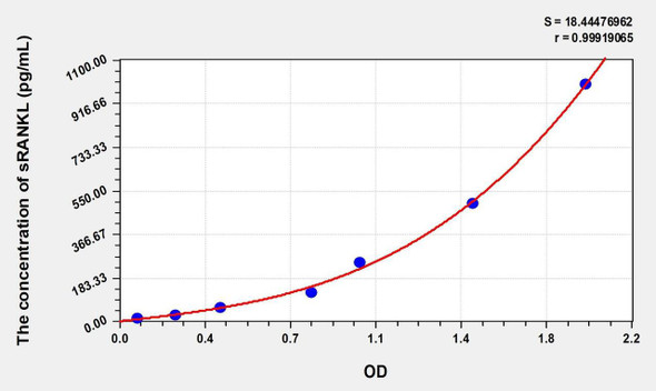 Rat sRANKL (Soluble Receptor Activator of Nuclear factor-kB Ligand) ELISA (Small Sample Volume) (AEKE06890)