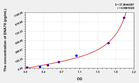 Rat ENA78 (Epithelial Neutrophil Activating Peptide 78) ELISA Kit (AEKE06894)