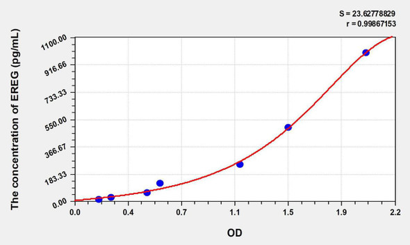 Human EREG (Epiregulin) ELISA Kit (AEKE06947)