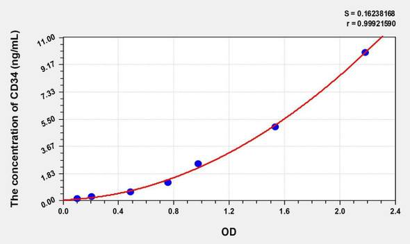 Mouse CD34 (Cluster Of Differentiation 34) ELISA (Small Sample Volume) (AEKE06961)