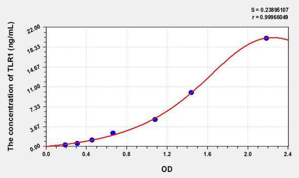 Human TLR1 (Toll Like Receptor 1) ELISA (Small Sample Volume) (AEKE06990)