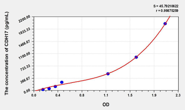 Human CDH17 (Cadherin 17) ELISA (Small Sample Volume) (AEKE07003)