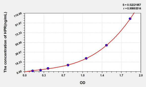 Human HPR (Haptoglobin Related Protein) ELISA Kit (AEKE07001)