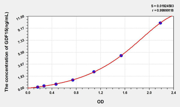 Human GDF15 (Growth Differentiation Factor 15) ELISA Kit (AEKE07017)
