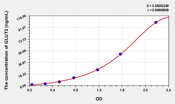 Human GLUT2 (Glucose Transporter 2) ELISA Kit (AEKE07020)