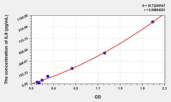 Chicken IL8 (Interleukin 8) ELISA Kit (AEKE07019)