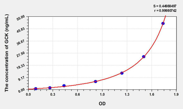 Rat GCK (Glucokinase) ELISA Kit (AEKE07036)