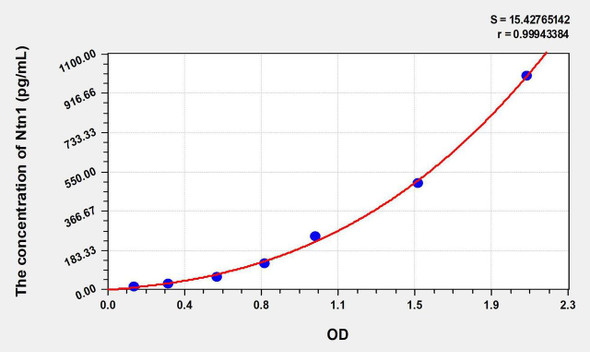 Mouse Ntn1 (Netrin 1) ELISA Kit (AEKE07040)