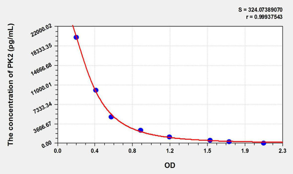 Human PK2 (Prokineticin 2) ELISA Kit (AEKE07066)