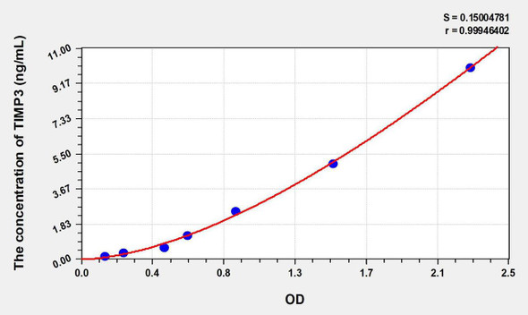 Chicken TIMP3 (Tissue Inhibitors Of Metalloproteinase 3) ELISA Kit (AEKE07083)