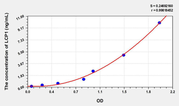 Human LCP1 (Lymphocyte Cytosolic Protein 1) ELISA Kit (AEKE07104)