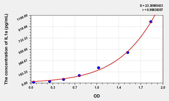 Rabbit IL1a (Interleukin 1 Alpha) ELISA Kit (AEKE07119)