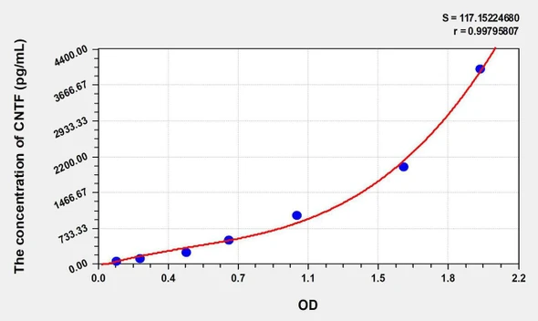Chicken CNTF (Ciliary Neurotrophic Factor) ELISA Kit (AEKE07166)