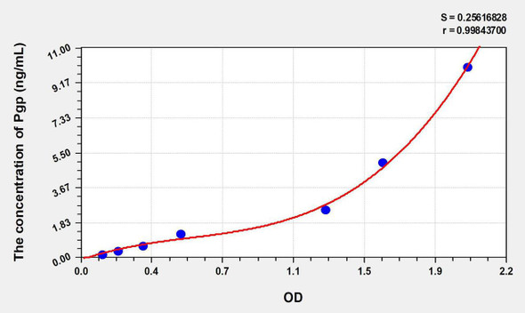 Mouse Pgp (Permeability Glycoprotein) ELISA Kit (AEKE07181)