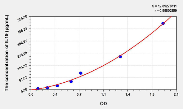 Mouse IL19 (Interleukin 19) ELISA Kit (AEKE07189)