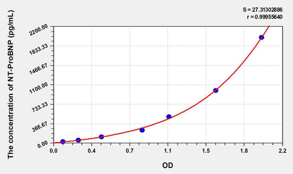 Rabbit NT-ProBNP (N-Terminal Pro-Brain Natriuretic Peptide) ELISA Kit (AEKE07195)
