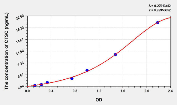 Human CTSC (Cathepsin C) ELISA Kit (AEKE07208)