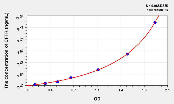 Human CFTR (Cystic Fibrosis Transmembrane Conductance Regulator) ELISA Kit (AEKE07205)