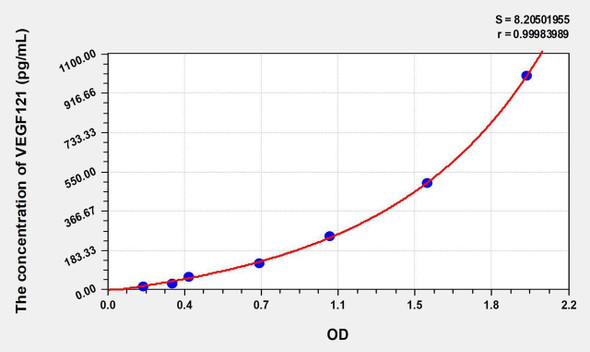 Rat VEGF121 (Vascular Endothelial Growth Factor 121) ELISA Kit (AEKE07203)