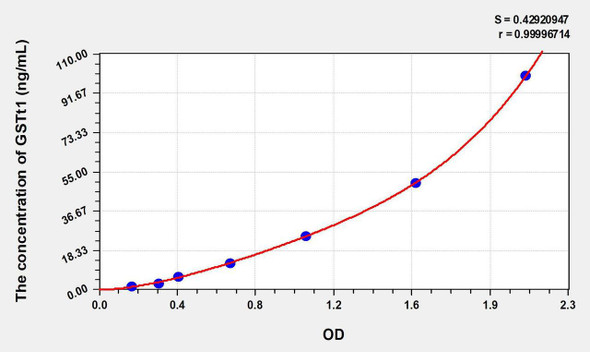 Human GSTt1 (Glutathione S Transferase Theta 1) ELISA Kit (AEKE07223)