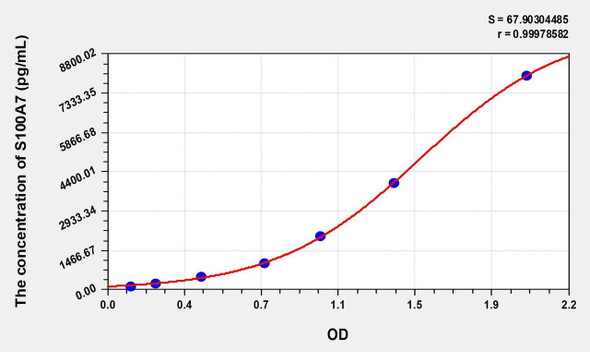 Human S100A7 (S100 Calcium Binding Protein A7) ELISA (Small Sample Volume) (AEKE07229)