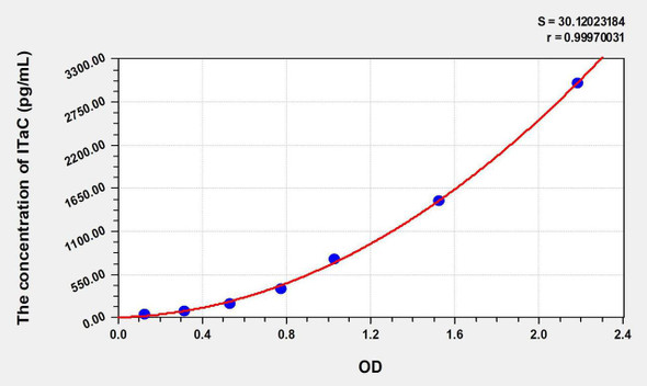 Rat ITaC (Interferon Inducible T-Cell Alpha Chemoattractant) ELISA Kit (AEKE07250)