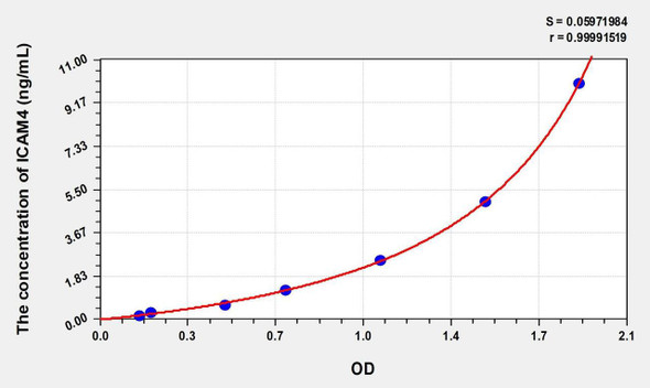 Human ICAM4 (Intercellular Adhesion Molecule 4) ELISA (Small Sample Volume) (AEKE07269)