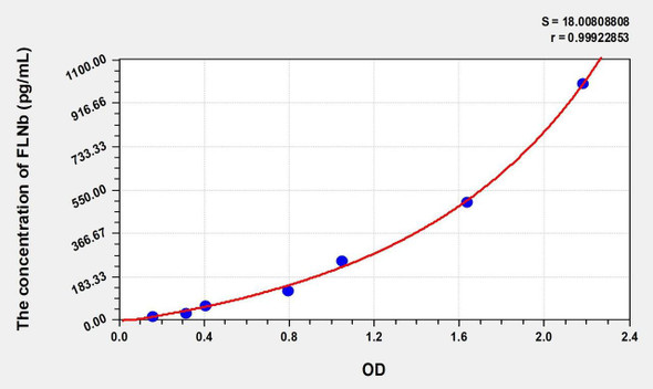 Human FLNb (Filamin B Beta) ELISA (Small Sample Volume) (AEKE07277)