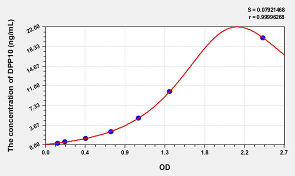 Human DPP10 (Dipeptidyl Peptidase 10) ELISA Kit (AEKE07294)
