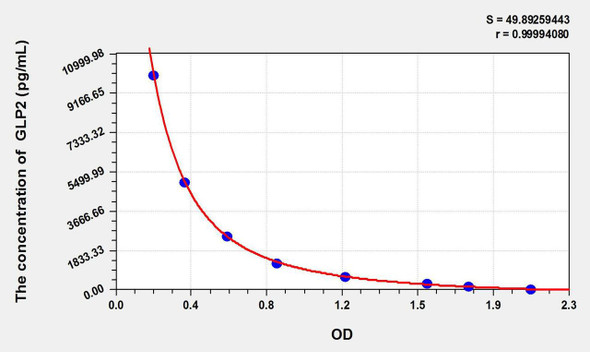 Human GLP2 (Glucagon Like Peptide 2) ELISA Kit (AEKE07339)