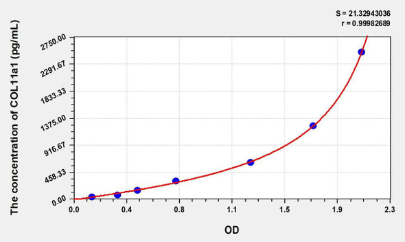 Human COL11a1 (Collagen Type XI Alpha 1) ELISA (Small Sample Volume) (AEKE07341)