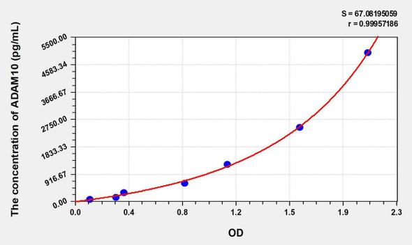 Rat ADAM10 (A Disintegrin And Metalloprotease 10) ELISA Kit (AEKE07374)