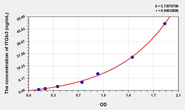Human ITGb3 (Integrin Beta 3) ELISA Kit (AEKE07397)