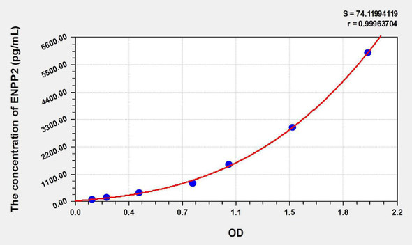 Human ENPP2 (Ectonucleotide Pyrophosphatase/Phosphodiesterase 2) ELISA Kit (AEKE07416)