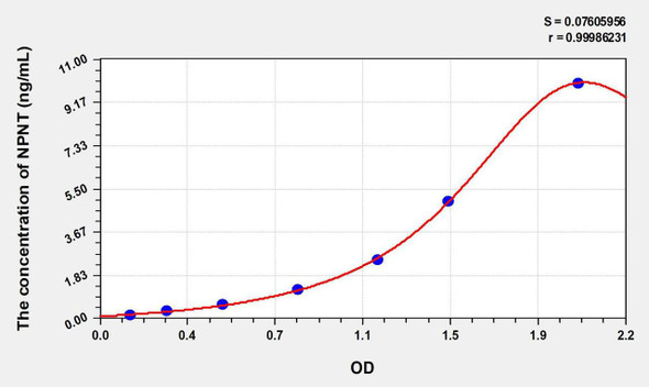 Human NPNT (Nephronectin) ELISA Kit (AEKE07431)