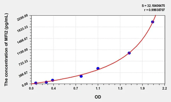 Human MFI2 (Melanotransferrin) ELISA Kit (AEKE07464)