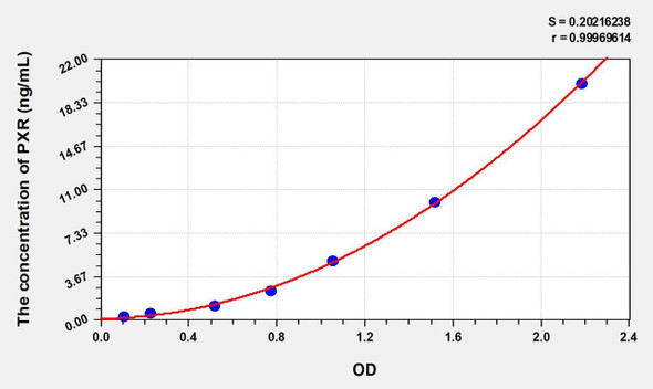 Human PXR (Pregnane X Receptor) ELISA Kit (AEKE07473)