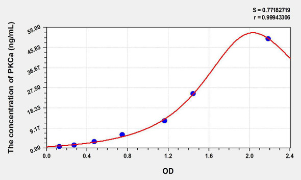 Mouse PKCa (Protein Kinase C Alpha) ELISA Kit (AEKE07484)