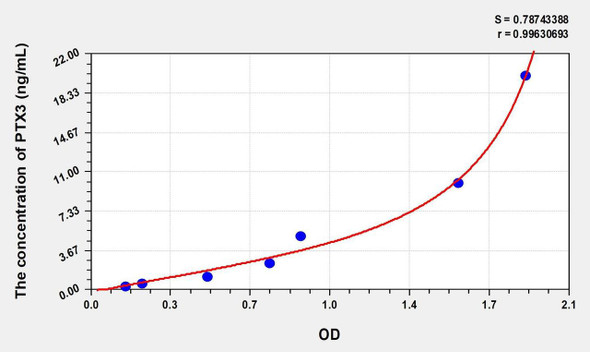 Human PTX3 (Pentraxin 3, Long) ELISA (Small Sample Volume) (AEKE07493)