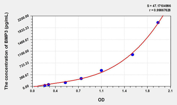 Human BMP3 (Bone Morphogenetic Protein 3) ELISA (Small Sample Volume) (AEKE07518)