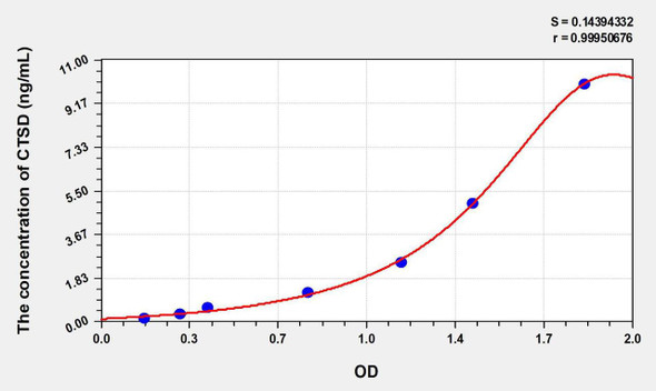 Mouse CTSD (Cathepsin D) ELISA Kit (AEKE07522)