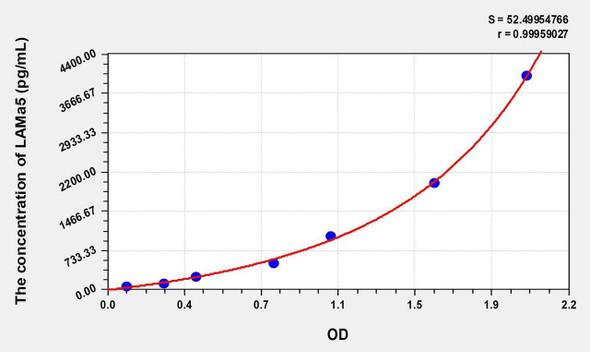 Human LAMa5 (Laminin Alpha 5) ELISA (Small Sample Volume) (AEKE07558)