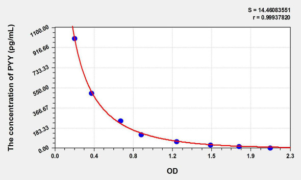 Mouse PYY (Peptide YY) ELISA Kit (AEKE07572)