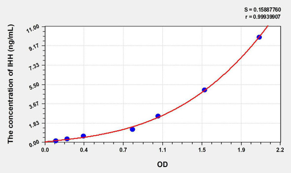 Human IHH (Hedgehog Homolog, Indian) ELISA Kit (AEKE07588)