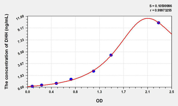 Human DHH (Hedgehog Homolog, Desert) ELISA Kit (AEKE07604)