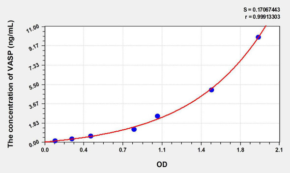 Human VASP (Vasodilator Stimulated Phosphoprotein) ELISA Kit (AEKE07690)
