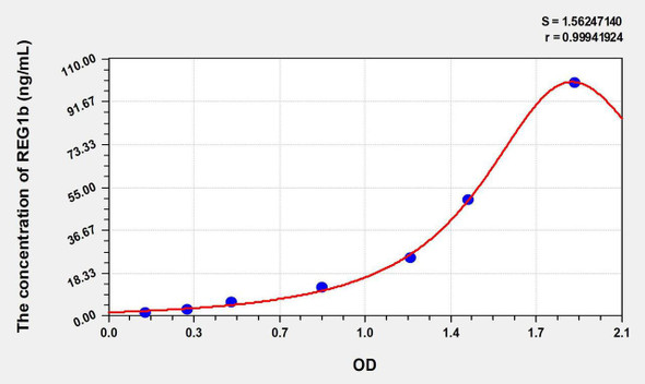 Human REG1b (Regenerating Islet Derived Protein 1 Beta) ELISA Kit (AEKE07685)