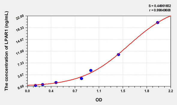 Human LPAR1 (Lysophosphatidic Acid Receptor 1) ELISA Kit (AEKE07713)