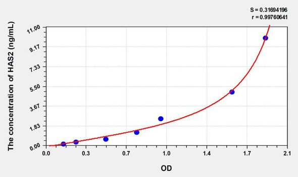 Human HAS2 (Hyaluronan Synthase 2) ELISA Kit (AEKE07719)